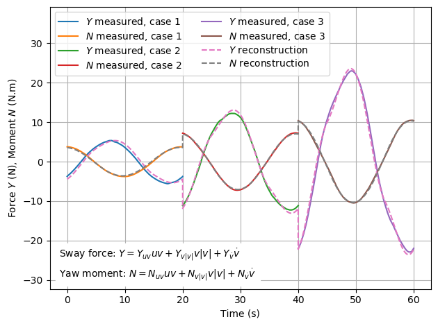 Plot showing CFD-extracted coefficients